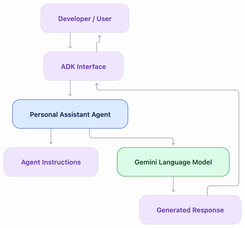 Basic Google ADK Agent Architecture diagram showing flow between Developer/User, ADK Interface, Personal Assistant Agent, Agent Instructions, Gemini Language Model, and Generated Response