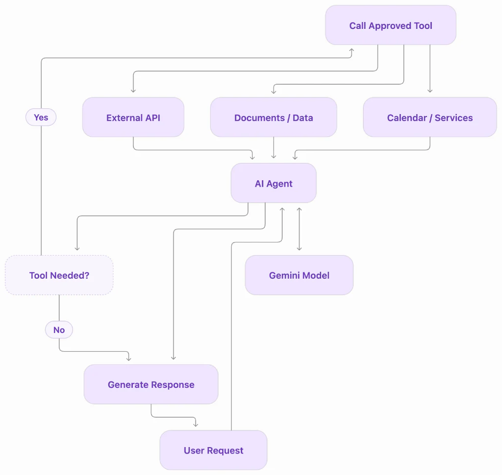 An Agent with Tools Architecture diagram showing User Request, AI Agent, Gemini Model, Tool Needed decision node, and approved tools including External API, Documents/Data, and Calendar/Services