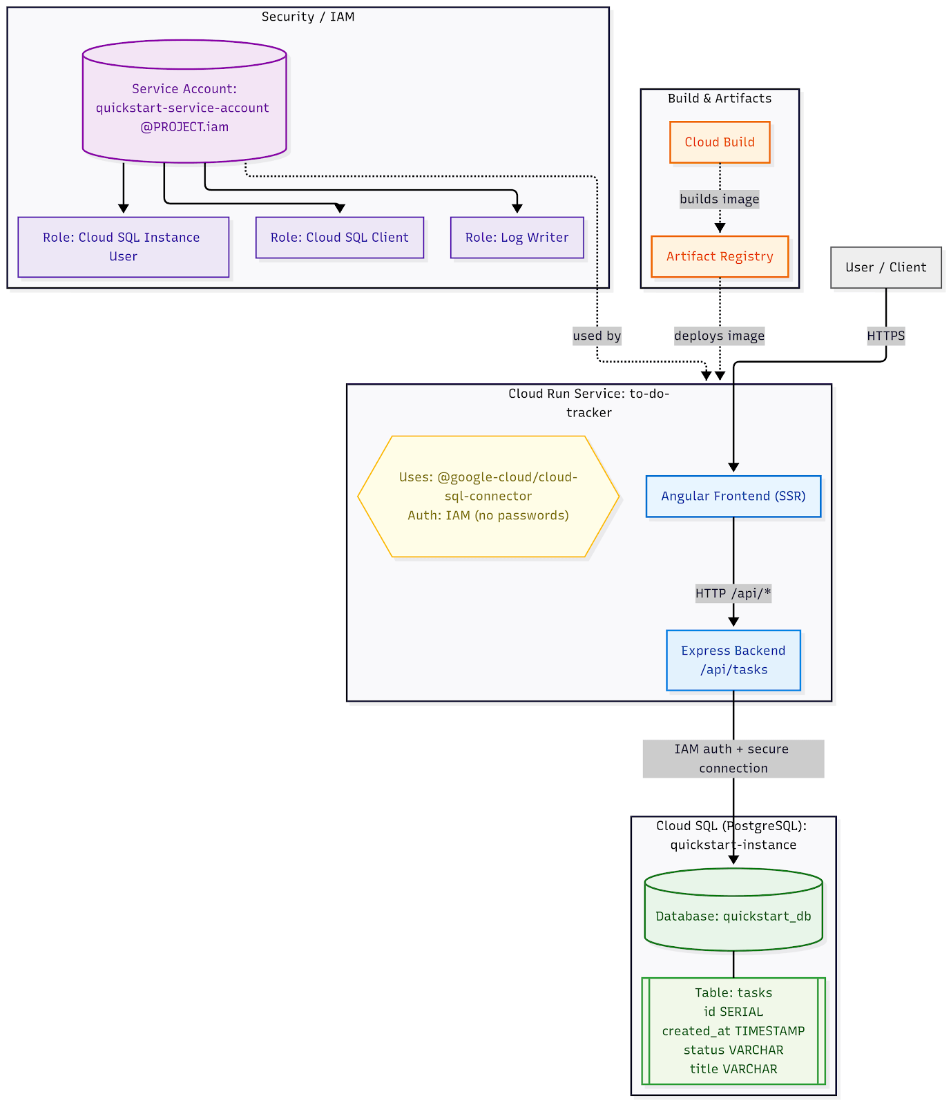 Google Cloud Architecture: Cloud Run connecting to Cloud SQL via IAM
