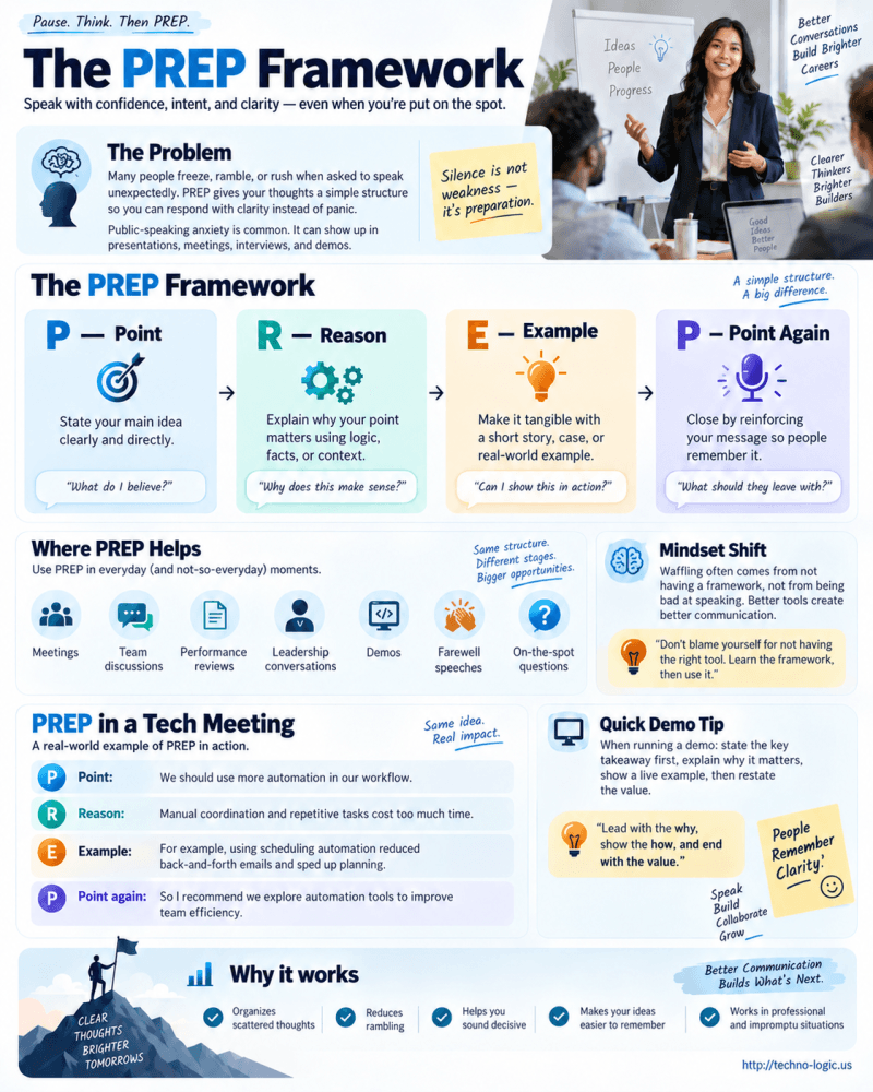 The PREP (Point, Reason, Example, Point) communication framework: A four-step guide to help professionals structure their thoughts when put on the spot during meetings or presentations.