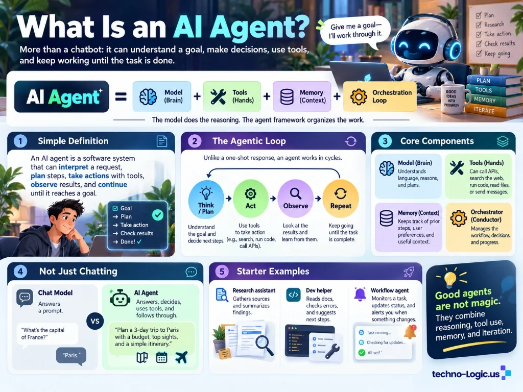 What Is an AI Agent? An illustrated introduction to AI agents, explaining their core components, the think-act-observe-repeat cycle, and how agents differ from traditional AI chatbots.
